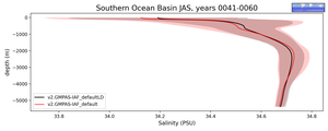 Southern Ocean Basin Salinity vs depth
