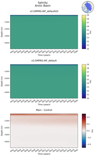 Time series of Arctic Basin Salinity vs depth