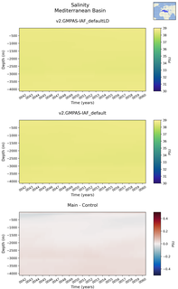 Time series of Mediterranean Basin Salinity vs depth