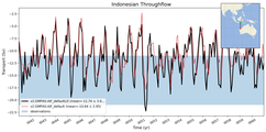 Transport through the Indonesian Throughflow Transect