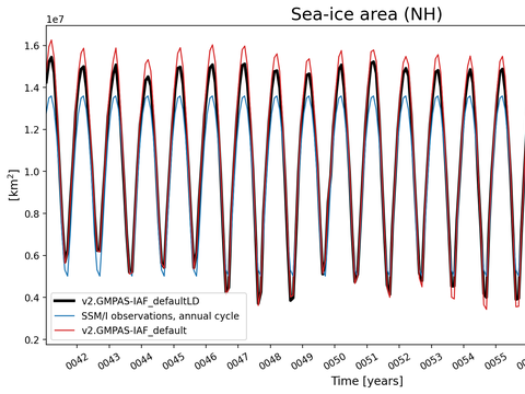 Time Series