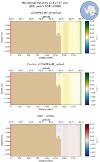 JAS Meridional Velocity at 117.0$\degree$ Lon. JAS