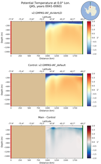 JAS Potential Temperature at 0.0$\degree$ Lon. JAS