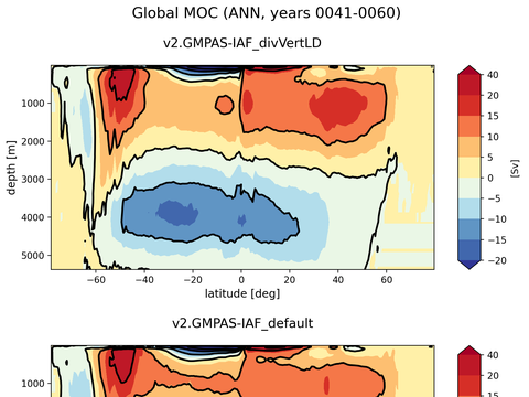 Meridional Overturning Streamfunction