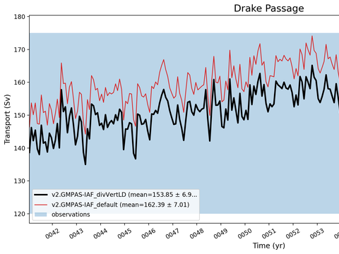Transport Time Series