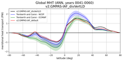 Meridional Heat Transport