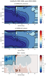 IndoPacific Meridional Overturning Streamfunction