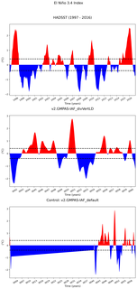 Time Series of El Niño 3.4 Climate Index