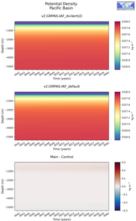 Time series of Pacific Basin Potential Density vs depth