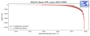 Atlantic Basin Potential Density vs depth
