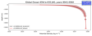 Global Ocean 65N to 65S Potential Density vs depth