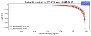 Global Ocean 65N to 65S Potential Density vs depth