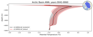 Arctic Basin Potential Temperature vs depth