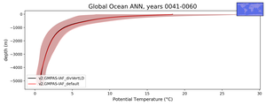 Global Ocean Potential Temperature vs depth