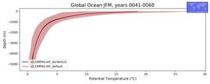Global Ocean Potential Temperature vs depth