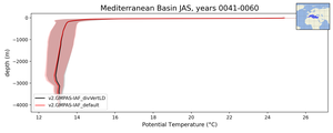 Mediterranean Basin Potential Temperature vs depth