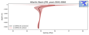 Atlantic Basin Salinity vs depth