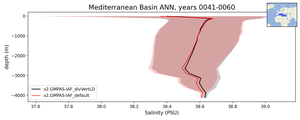 Mediterranean Basin Salinity vs depth