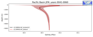 Pacific Basin Salinity vs depth