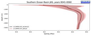 Southern Ocean Basin Salinity vs depth