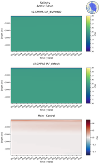 Time series of Arctic Basin Salinity vs depth