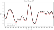 Running Mean of global Sea Surface Temperature