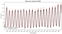 Running mean of SH Sea-ice volume