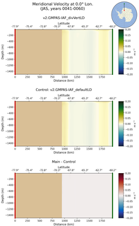 JAS Meridional Velocity at 0.0$\degree$ Lon. JAS