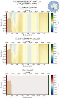 ANN Meridional Velocity at 187.0$\degree$ Lon. ANN