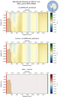 JAS Meridional Velocity at 187.0$\degree$ Lon. JAS