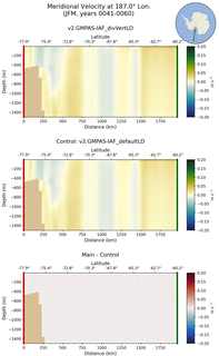JFM Meridional Velocity at 187.0$\degree$ Lon. JFM