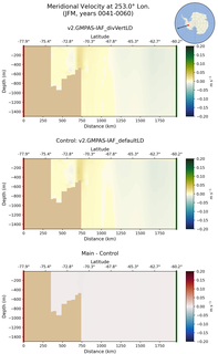 JFM Meridional Velocity at 253.0$\degree$ Lon. JFM