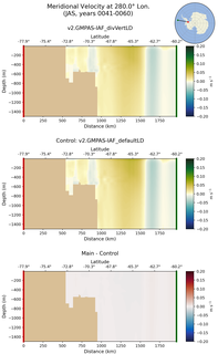 JAS Meridional Velocity at 280.0$\degree$ Lon. JAS