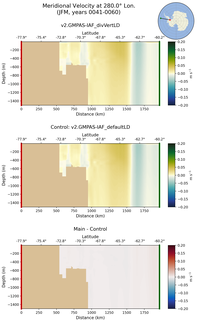 JFM Meridional Velocity at 280.0$\degree$ Lon. JFM