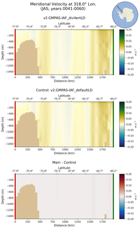 JAS Meridional Velocity at 318.0$\degree$ Lon. JAS