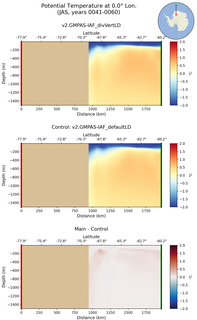 JAS Potential Temperature at 0.0$\degree$ Lon. JAS