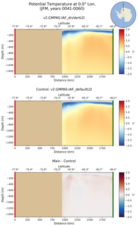 JFM Potential Temperature at 0.0$\degree$ Lon. JFM