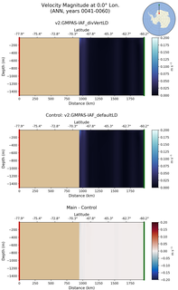 ANN Velocity Magnitude at 0.0$\degree$ Lon. ANN