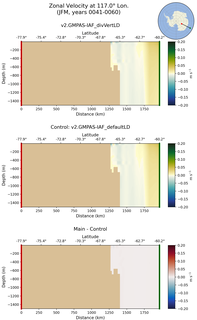 JFM Zonal Velocity at 117.0$\degree$ Lon. JFM