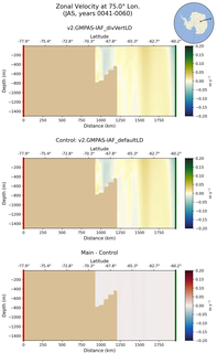 JAS Zonal Velocity at 75.0$\degree$ Lon. JAS