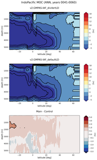 IndoPacific Meridional Overturning Streamfunction