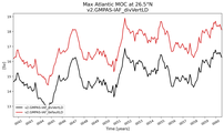Time Series of maximum Meridional Overturning Circulation at 26.5°N