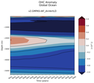 Trend of global OHC Anomaly vs depth