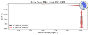 Arctic Basin Potential Density vs depth