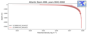 Atlantic Basin Potential Density vs depth