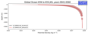 Global Ocean 65N to 65S Potential Density vs depth