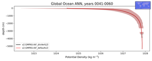 Global Ocean Potential Density vs depth