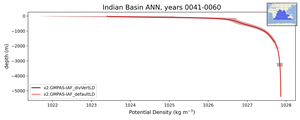 Indian Basin Potential Density vs depth