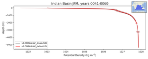 Indian Basin Potential Density vs depth