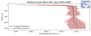 Mediterranean Basin Potential Density vs depth